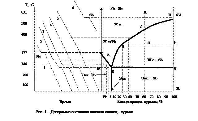 График свинца