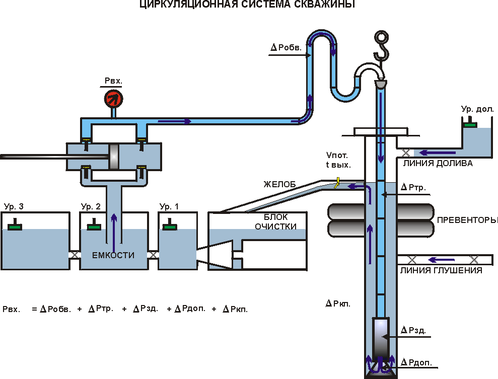 Схема циркуляционной системы буровой