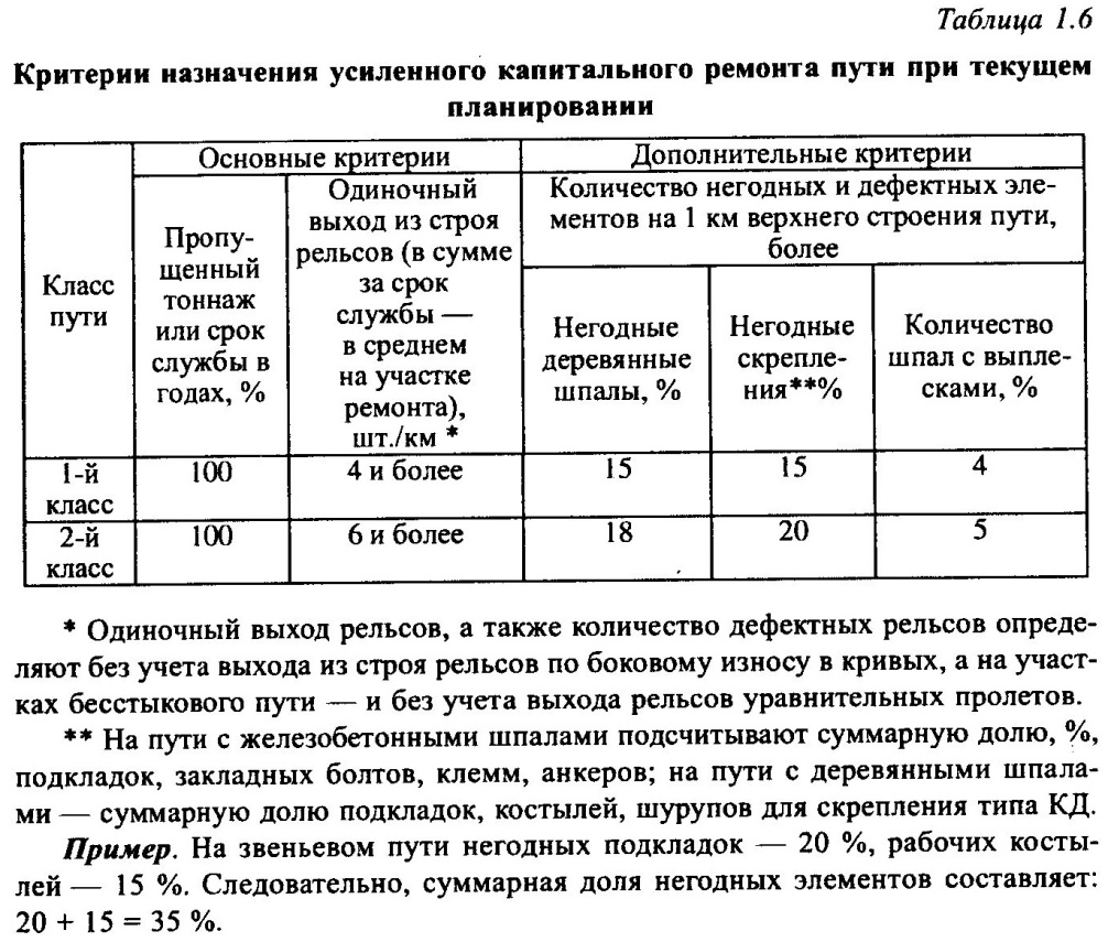 Нормативная периодичность ремонтов и схемы путевых работ