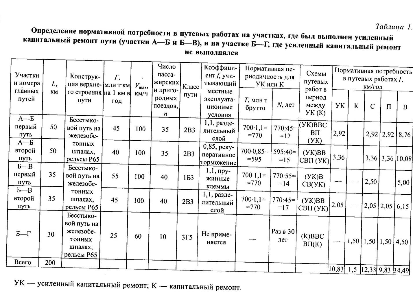 Нормативная периодичность ремонтов и схемы путевых работ