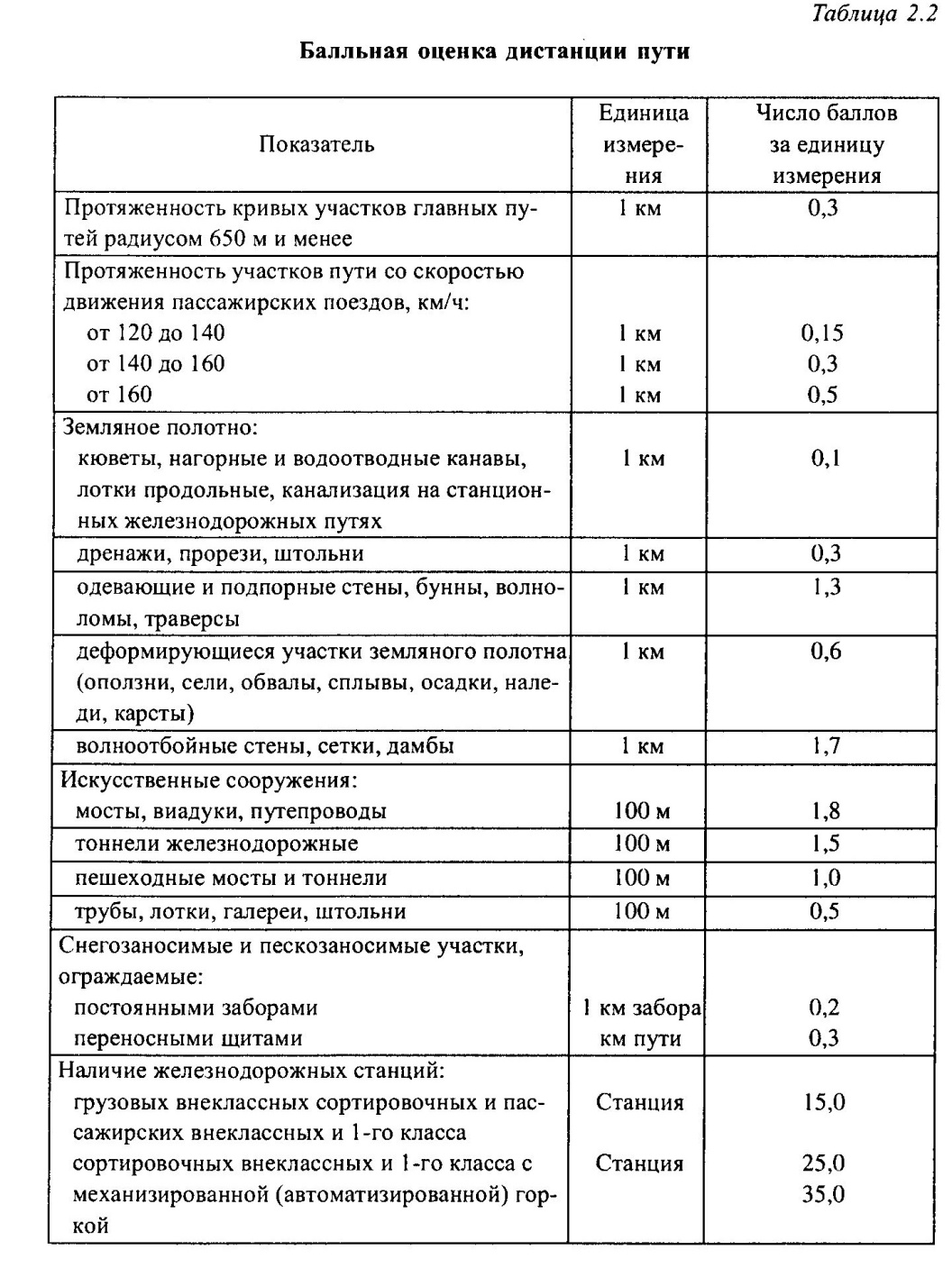 Основные показатели дистанции пути