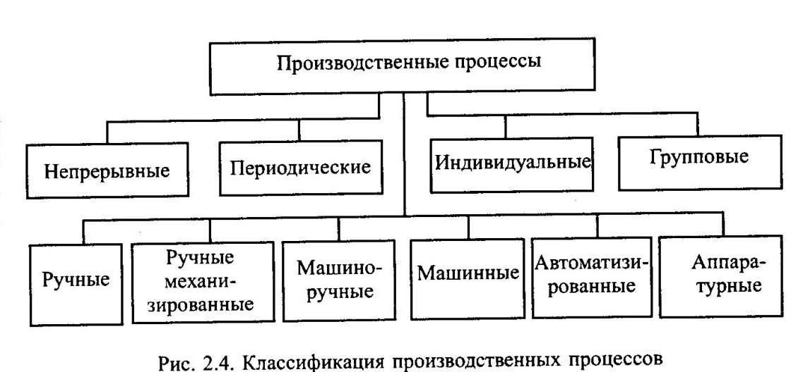 Схема классификации производственного процесса