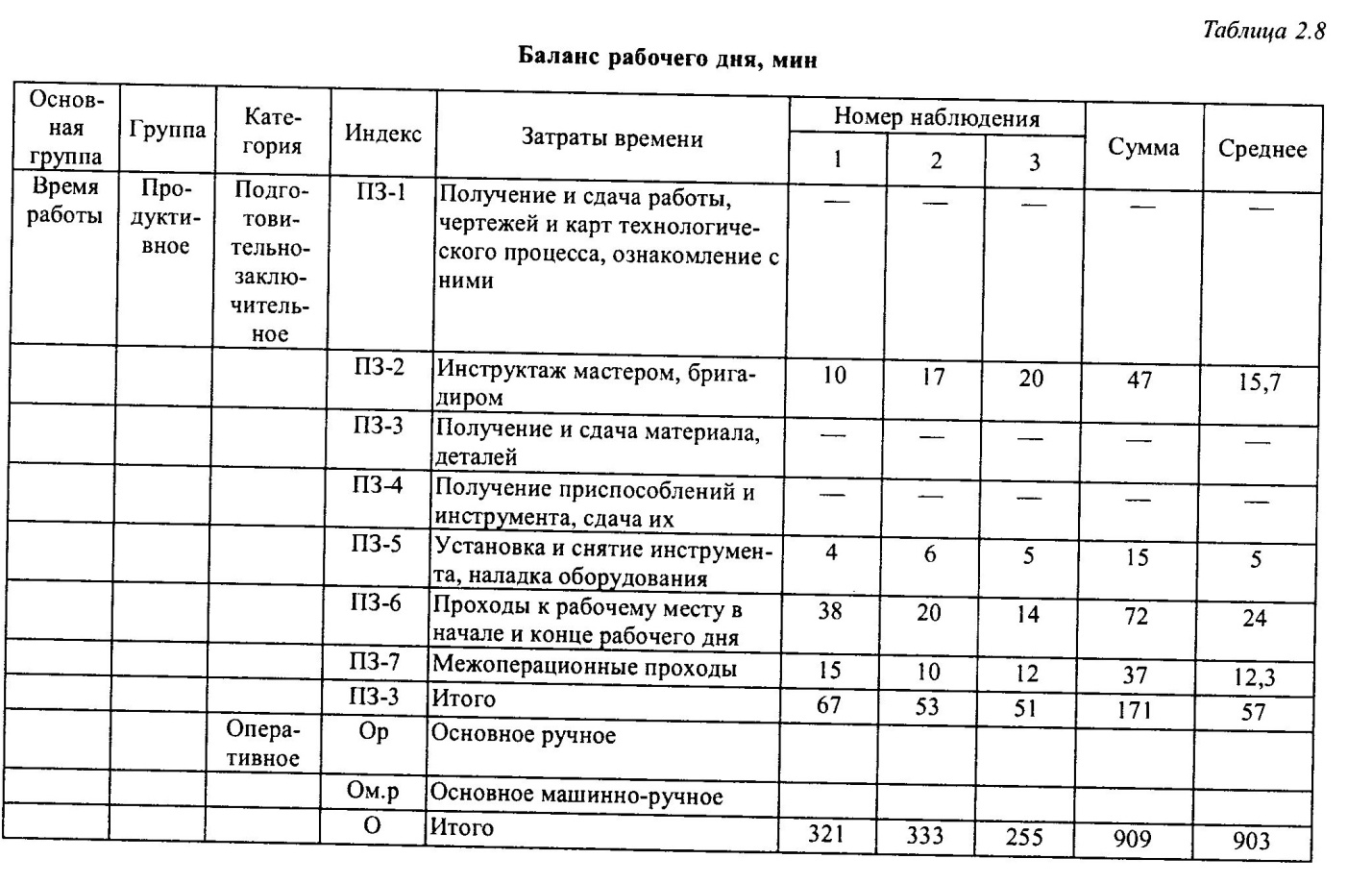 Блок схема проведения хронометражных наблюдений. Хронометраж диаграмма. Хронометраж работы погрузчика. Таблица для проведения хронометража на экскаваторе.