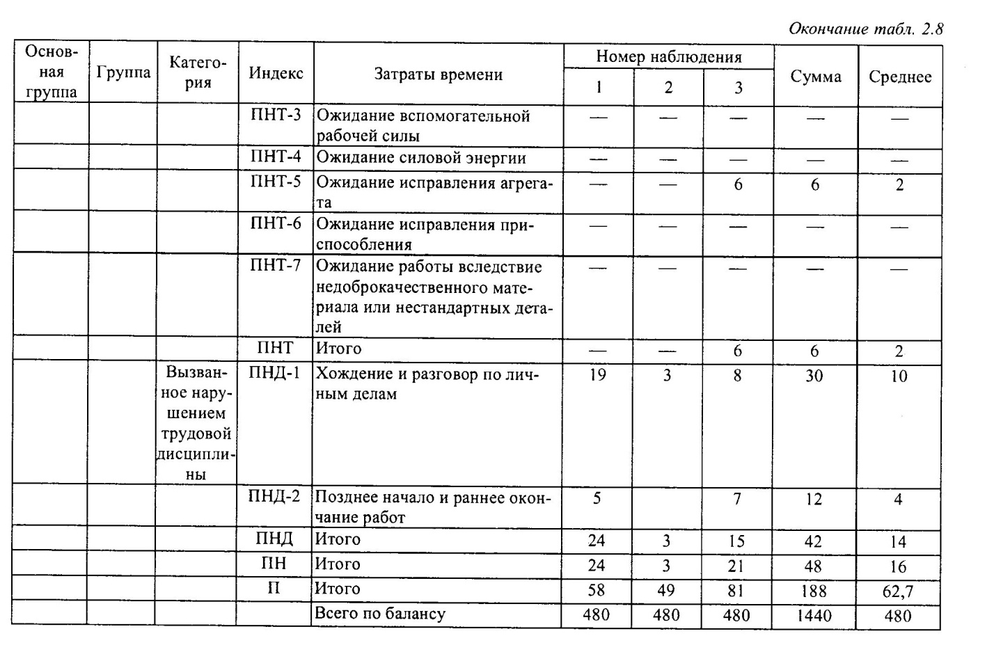 Хронометраж занятий. Хронометражное наблюдение маршрута. Карта хронометражных наблюдений. Блок схема проведения хронометражных наблюдений. Хронометражная карта бланк.