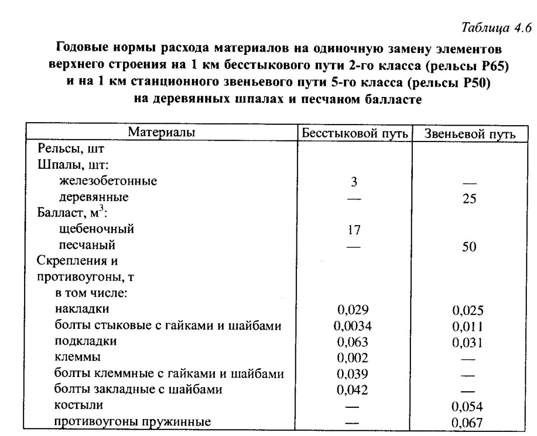 Технологическая карта по смене одиночной деревянной шпалы