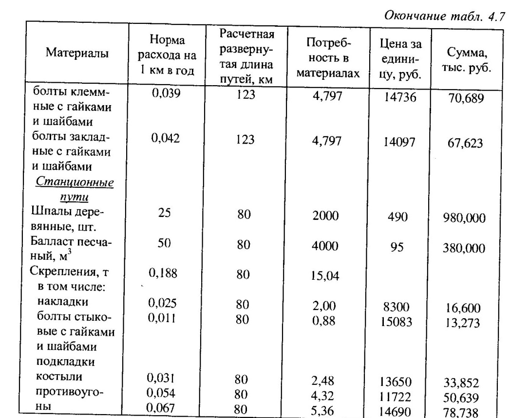 1 километр пути. Расход материалы верхнего строения пути. Определение количества материалов верхнего строения пути. Расход щебня на 1 км ж.д пути. Нормы расхода материалов на один км пути.