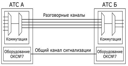 Окс 7 сигнализация