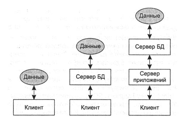 3 уровня архитектуры субд