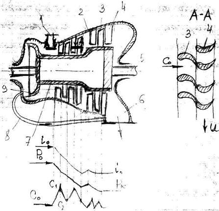 Схема одноступенчатой активной турбины
