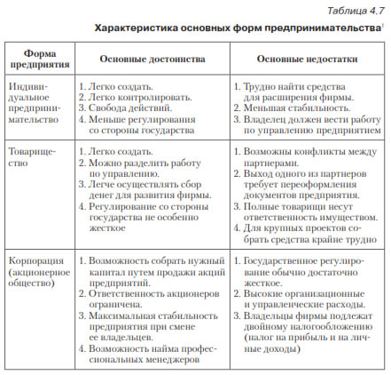 Заполните таблицу характеристики. Таблицу основных организационно-правовых форм предпринимательства. Формы предпринимательской деятельности таблица. Организационные формы предпринимательства таблица. Формы предпринимательства деятельности таблица.