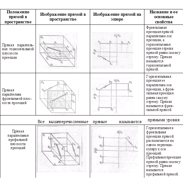 Положение в пространстве. Положение плоскости относительно плоскостей проекций. Различные положения прямой линии относительно плоскостей проекций. Различные положения плоскости относительно плоскостей проекций. Положение проекций прямых относительно плоскостей проекций.