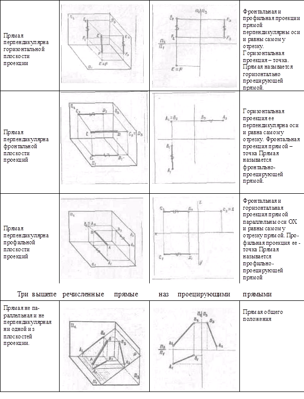 Прямые относительно плоскости. Положение плоскости относительно плоскостей проекций. Положение прямых относительно плоскостей проекций. Положение отрезка относительно плоскостей проекций. Положение заданных точек относительно плоскостей проекции.