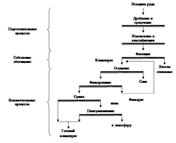 Технологическая схема обогащения предусматривает