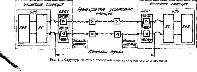 Схема многоканальной связи