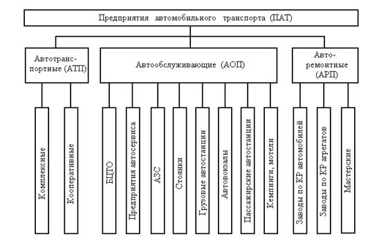 Организации автомобильного транспорта. Классификация автотранспортных предприятий. Классификация АТП. Классификация предприятий АТП. Классификация АТП схема.