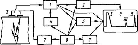Структурная схема ультразвукового дефектоскопа
