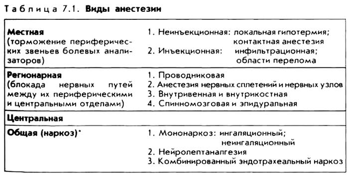 Методы обезболивания. Виды местной анестезии таблица. Препараты для местной анестезии в хирургии таблица. Виды наркоза таблица. Схема местной анестезии в хирургии.