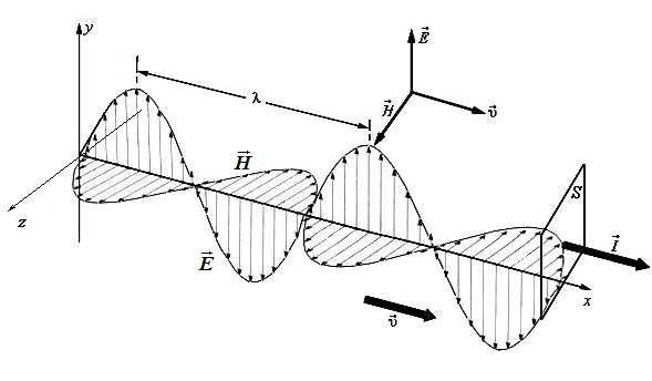 В электромагнитной волне периодически меняются. Поперечность электромагнитных волн схема. Максвелл свет это электромагнитная волна. Поляризация эм волн. Рисунок плоско поляризованной электромагнитной волны.