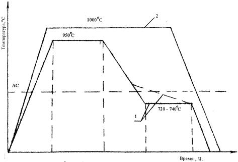 Схема отжига белого чугуна на ковкий