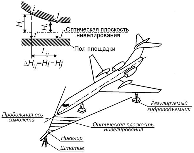 Горизонтальные плоскости самолета. Нивелировка самолета по реперным точкам. Нивелировочная схема самолета. Нивелировочный чертеж. Продрльная ОСТ самолета.