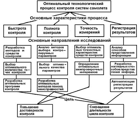 Оптимальный технологический процесс