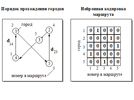 Задача коммивояжера блок схема