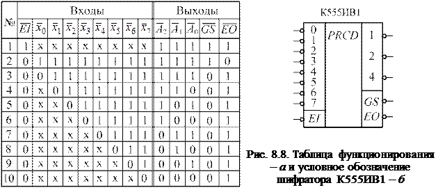 Дешифратор таблица. Схема шифратора 4 в 2. Таблица истинности шифратора 8-3. К555ив1 таблица истинности. Схема приоритетного шифратора 8 в 3.