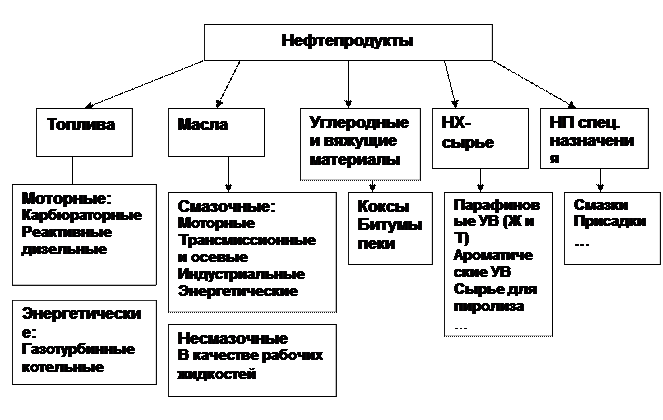 По назначению выделяют