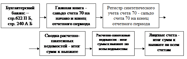 Аудит расчетов по оплате труда презентация