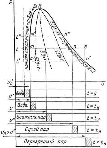 Суха пара. Степень сухости перегретого пара. Сухой перегретый пар. Степень сухости водяного пара. Степень сухости влажного пара.