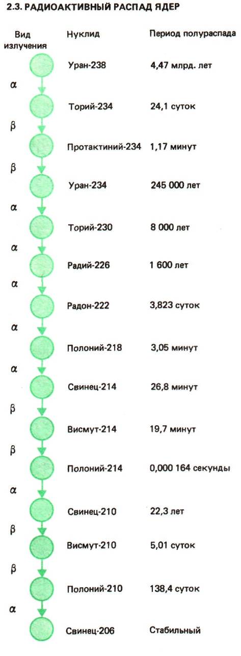 Уран 238 превращается в стабильный свинец 206. Период полураспада урана 238. Схема распада урана 238. Радиоактивность урана 238 таблица. Продукты распада урана 238.