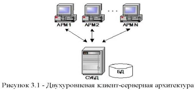 Трехзвенная клиент серверная архитектура