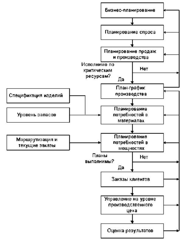 Процесс бизнес планирования схема