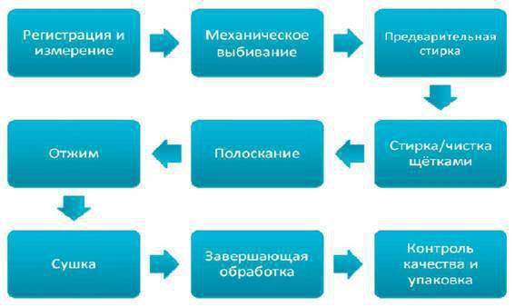 Технологическая карта стирки белья в прачечной