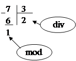 Значения div и mod. Mod и div в Паскале. Mod в информатике. Div в информатике. Функция див и мод.