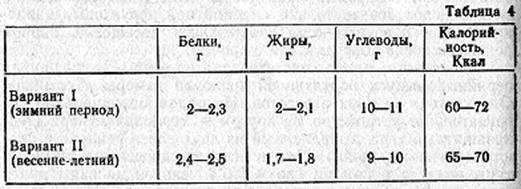 Сколько калорий выделяется при сжигании 1г углеводов