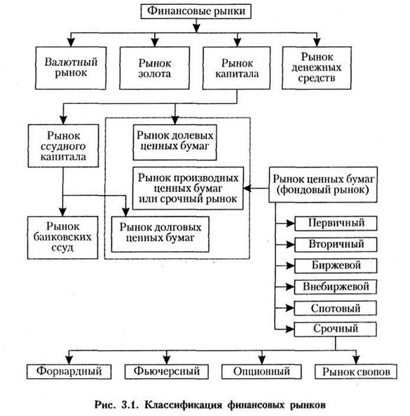 Схема финансового рынка