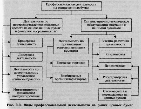 Виды деятельности ценных бумаг. Инвестиционная деятельность на рынке ценных бумаг. Инвестиционное консультирование на рынке ценных бумаг. Проф виды деятельности на фондовом рынке. Трастовой деятельностью на рынке ценных бумаг занимаются страховые.