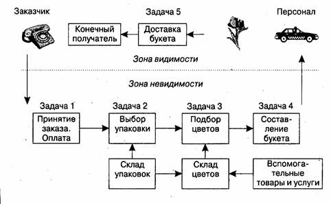 Какие три процесса представлены на диаграммах рисунка