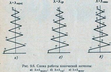 Расчет спиральной антенны. Диаграмма направленности конической спиральной антенны. Коническая спиральная антенна расчет. Коническая спиральная антенна (рис. П17.1,А). Спиральная конусная антенна.