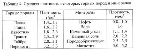 Плотность породы. Плотность горных пород таблица. Удельный вес горных пород таблица. Плотность осадочных горных пород. Плотности осадочных горных пород таблица.