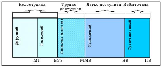 Какими свойствами обладает связанная вода