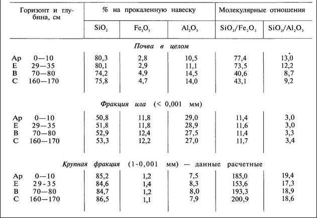 Изменение химического состава. Изменение химического состава почвы. Валовый химический состав почвы. Химический состав почвенного профиля. Полуторные окислы в почве.