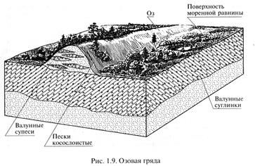 Моренные гряды