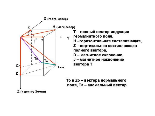 Вектор индукции магнитного поля у поверхности земли