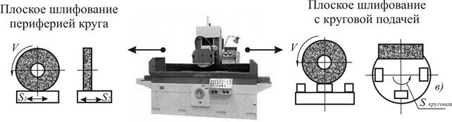 Плоское шлифование. Плоское шлифование торцом круга схема. Схема плоского шлифования периферией круга. Схема плоского шлифования периферией и торцом шлифовального круга.. Круглое шлифование периферией круга.