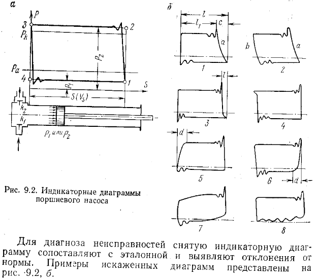 Индикаторная диаграмма поршневого насоса это