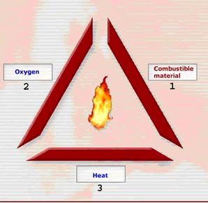 Что не входит в треугольник горения