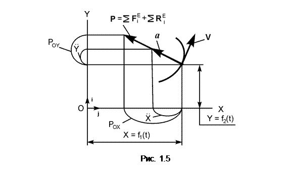 Материальная точка массой м движется в плоскости оху согласно уравнениям