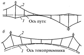 Ось пути. Вертикальная цепная контактная подвеска. Косая контактная подвеска. Вертикальные и косые контактные подвески. Косая подвеска контактной сети.